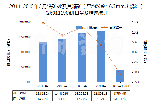 2011-2015年3月鐵礦砂及其精礦（平均粒度≥6.3mm未燒結(jié)）(26011190)進(jìn)口量及增速統(tǒng)計